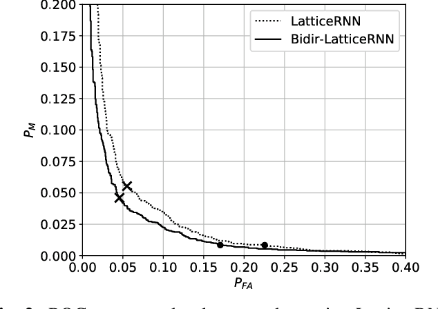Figure 3 for Voice trigger detection from LVCSR hypothesis lattices using bidirectional lattice recurrent neural networks