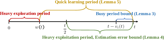 Figure 4 for Job Dispatching Policies for Queueing Systems with Unknown Service Rates