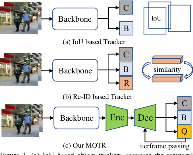 Figure 1 for MOTR: End-to-End Multiple-Object Tracking with TRansformer