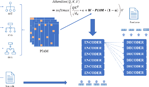 Figure 2 for Tea: Program Repair Using Neural Network Based on Program Information Attention Matrix