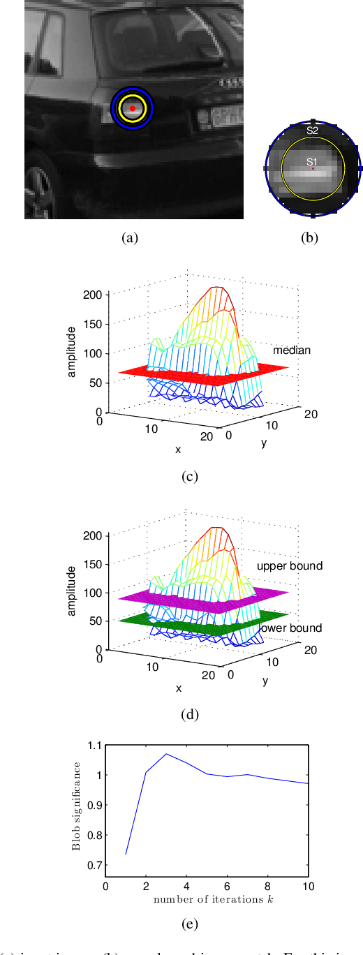 Figure 1 for Interest Point Detection based on Adaptive Ternary Coding