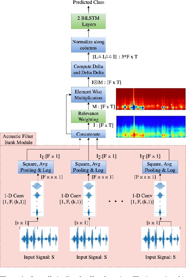 Figure 1 for Interpretable Acoustic Representation Learning on Breathing and Speech Signals for COVID-19 Detection