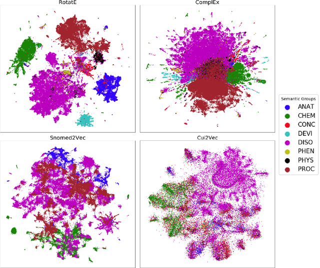 Figure 2 for Benchmark and Best Practices for Biomedical Knowledge Graph Embeddings