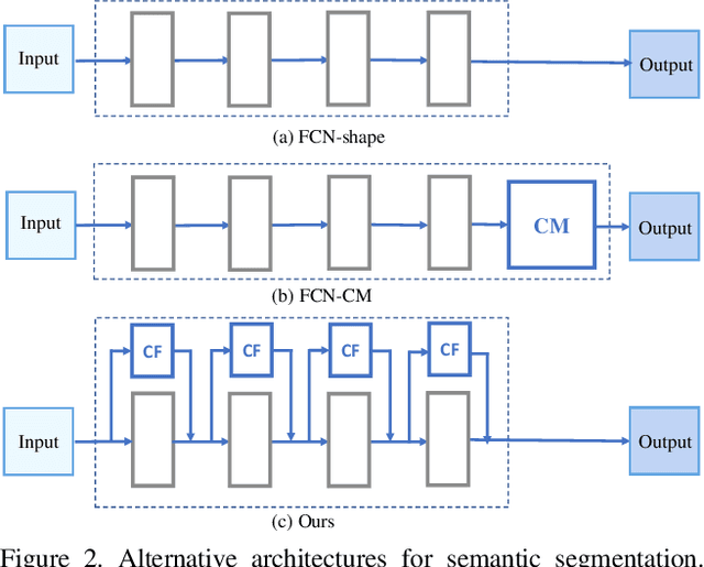 Figure 3 for CGNet: A Light-weight Context Guided Network for Semantic Segmentation