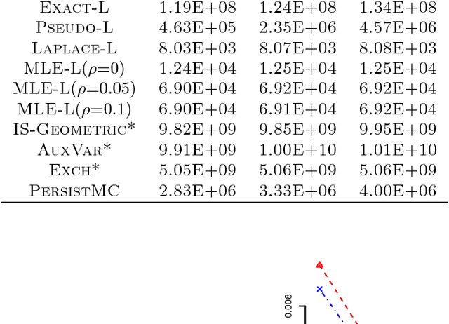 Figure 2 for MLE-induced Likelihood for Markov Random Fields