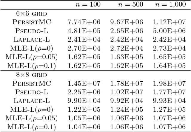 Figure 4 for MLE-induced Likelihood for Markov Random Fields
