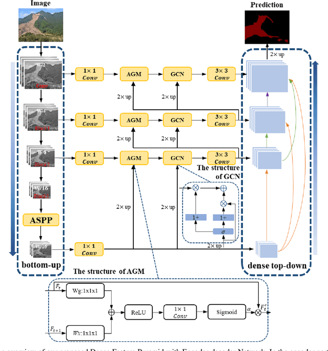 Figure 1 for DFPENet-geology: A Deep Learning Framework for High Precision Recognition and Segmentation of Co-seismic Landslides