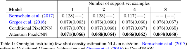 Figure 2 for Few-shot Autoregressive Density Estimation: Towards Learning to Learn Distributions