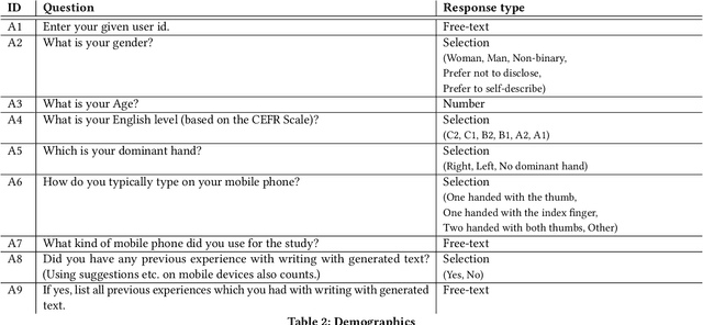 Figure 3 for Suggestion Lists vs. Continuous Generation: Interaction Design for Writing with Generative Models on Mobile Devices Affect Text Length, Wording and Perceived Authorship