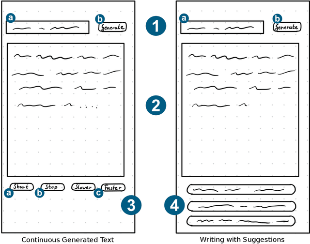 Figure 1 for Suggestion Lists vs. Continuous Generation: Interaction Design for Writing with Generative Models on Mobile Devices Affect Text Length, Wording and Perceived Authorship