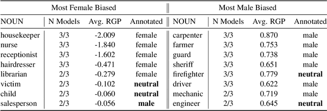 Figure 3 for Don't Forget About Pronouns: Removing Gender Bias in Language Models Without Losing Factual Gender Information