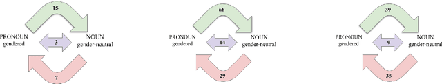 Figure 4 for Don't Forget About Pronouns: Removing Gender Bias in Language Models Without Losing Factual Gender Information