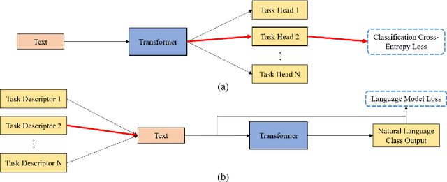 Figure 1 for Zero-shot Text Classification With Generative Language Models