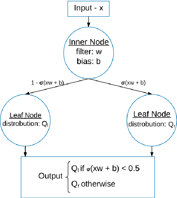 Figure 1 for Distilling a Neural Network Into a Soft Decision Tree