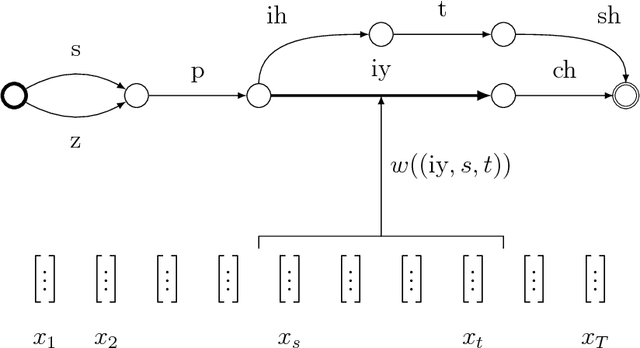 Figure 3 for Sequence Prediction with Neural Segmental Models