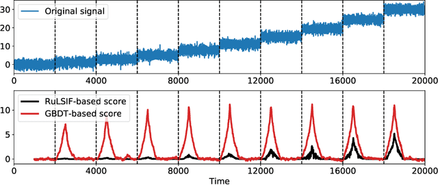 Figure 3 for Generalization of Change-Point Detection in Time Series Data Based on Direct Density Ratio Estimation