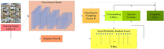 Figure 3 for Semantic Clustering based Deduction Learning for Image Recognition and Classification