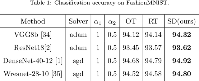 Figure 4 for Semantic Clustering based Deduction Learning for Image Recognition and Classification