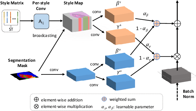 Figure 4 for SEAN: Image Synthesis with Semantic Region-Adaptive Normalization