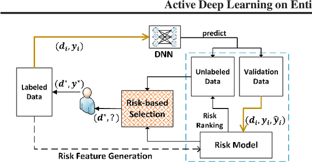Figure 3 for Active Deep Learning on Entity Resolution by Risk Sampling