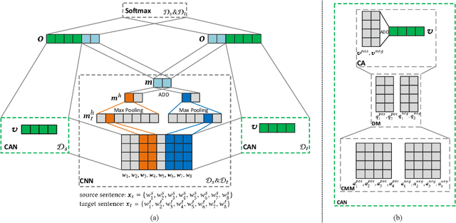 Figure 1 for Domain Adaptation with Category Attention Network for Deep Sentiment Analysis