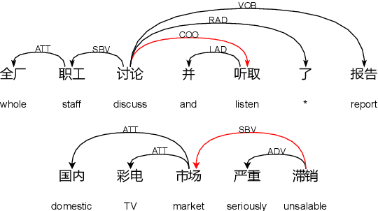 Figure 2 for Improving Pre-trained Language Models with Syntactic Dependency Prediction Task for Chinese Semantic Error Recognition