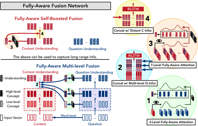 Figure 4 for FusionNet: Fusing via Fully-Aware Attention with Application to Machine Comprehension