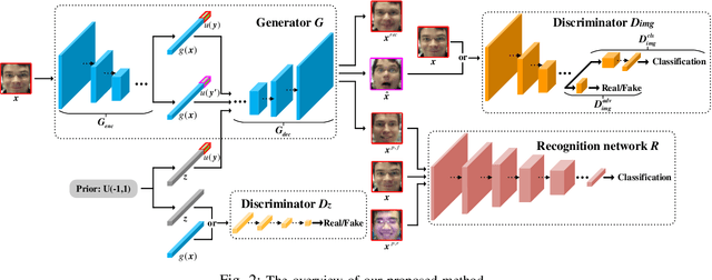Figure 2 for Joint Deep Learning of Facial Expression Synthesis and Recognition