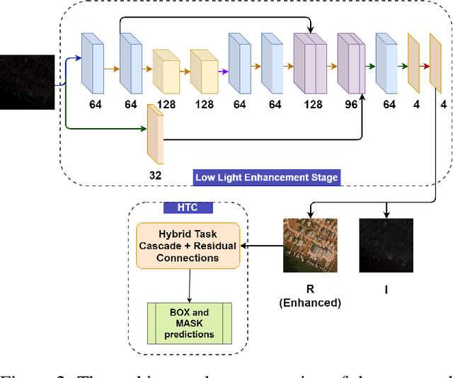 Figure 3 for Improving Aerial Instance Segmentation in the Dark with Self-Supervised Low Light Enhancement