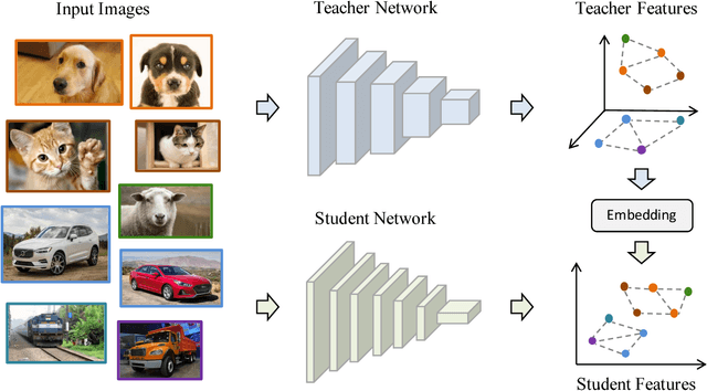 Figure 1 for Learning Student Networks via Feature Embedding