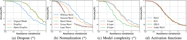 Figure 2 for BayesFT: Bayesian Optimization for Fault Tolerant Neural Network Architecture