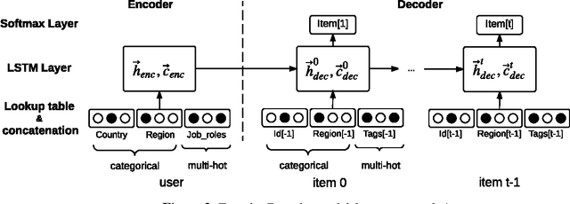 Figure 4 for Temporal Learning and Sequence Modeling for a Job Recommender System