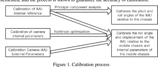 Figure 1 for Calibration of the internal and external parameters of wheeled robot mobile chasses and inertial measurement units based on nonlinear optimization