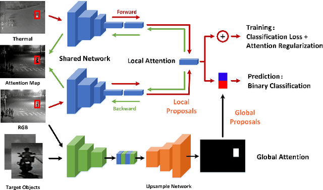Figure 1 for Learning Target-oriented Dual Attention for Robust RGB-T Tracking