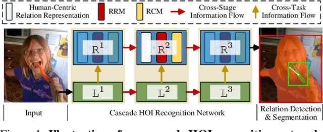 Figure 1 for Cascaded Human-Object Interaction Recognition