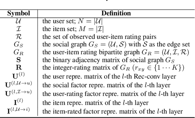 Figure 2 for Attentive Social Recommendation: Towards User And Item Diversities