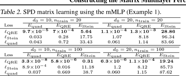 Figure 2 for Constructing the Matrix Multilayer Perceptron and its Application to the VAE