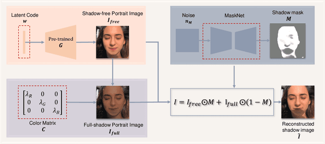 Figure 2 for Unsupervised Portrait Shadow Removal via Generative Priors