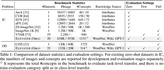 Figure 1 for ELEVATER: A Benchmark and Toolkit for Evaluating Language-Augmented Visual Models