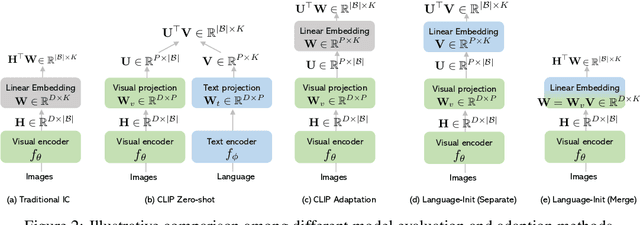 Figure 3 for ELEVATER: A Benchmark and Toolkit for Evaluating Language-Augmented Visual Models