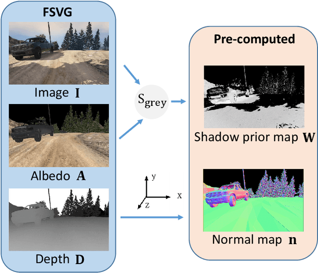 Figure 3 for DeRenderNet: Intrinsic Image Decomposition of Urban Scenes with Shape-(In)dependent Shading Rendering