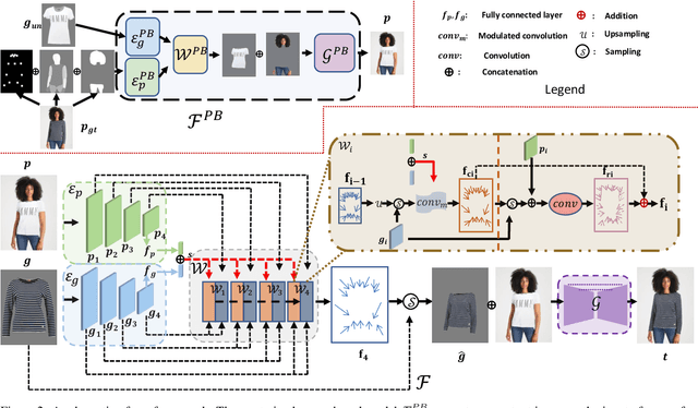 Figure 2 for Style-Based Global Appearance Flow for Virtual Try-On