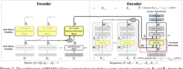 Figure 3 for A Speaker-aware Parallel Hierarchical Attentive Encoder-Decoder Model for Multi-turn Dialogue Generation