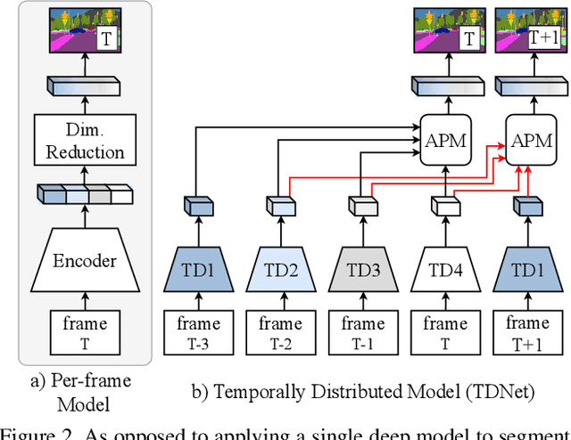Figure 3 for Temporally Distributed Networks for Fast Video Semantic Segmentation