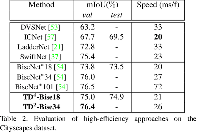 Figure 4 for Temporally Distributed Networks for Fast Video Semantic Segmentation