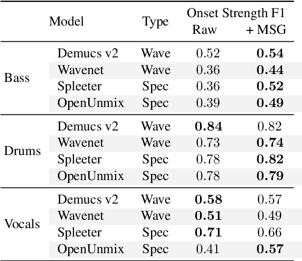 Figure 2 for Music Separation Enhancement with Generative Modeling