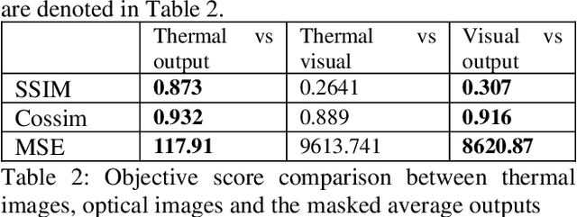 Figure 4 for A Novel Deep Learning Method for Thermal to Annotated Thermal-Optical Fused Images