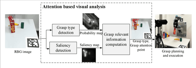 Figure 1 for Attention based visual analysis for fast grasp planning with multi-fingered robotic hand