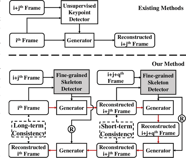 Figure 2 for Jointly Harnessing Prior Structures and Temporal Consistency for Sign Language Video Generation