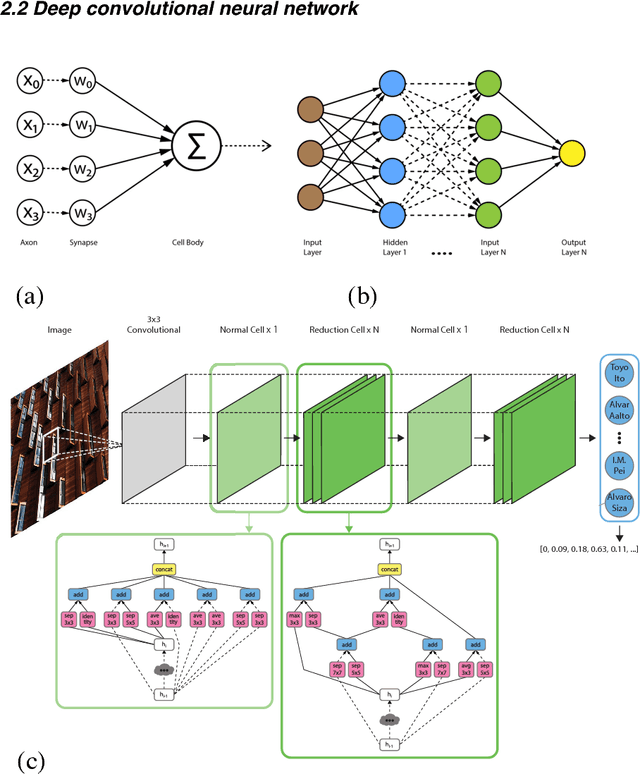 Figure 2 for Deep Learning Architect: Classification for Architectural Design through the Eye of Artificial Intelligence